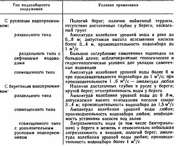 категории водозаборов категории водозаборов